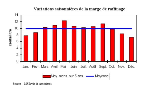 PÃ©trole, variations saisonniÃ¨res